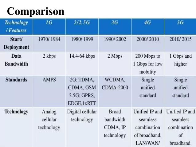 3g 4g Speed Comparison Chart